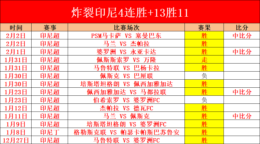 狂飙五连胜,肯尼领跑西,甲巅峰对决,博鱼体育官网,博鱼体育app,博鱼体育APP下载